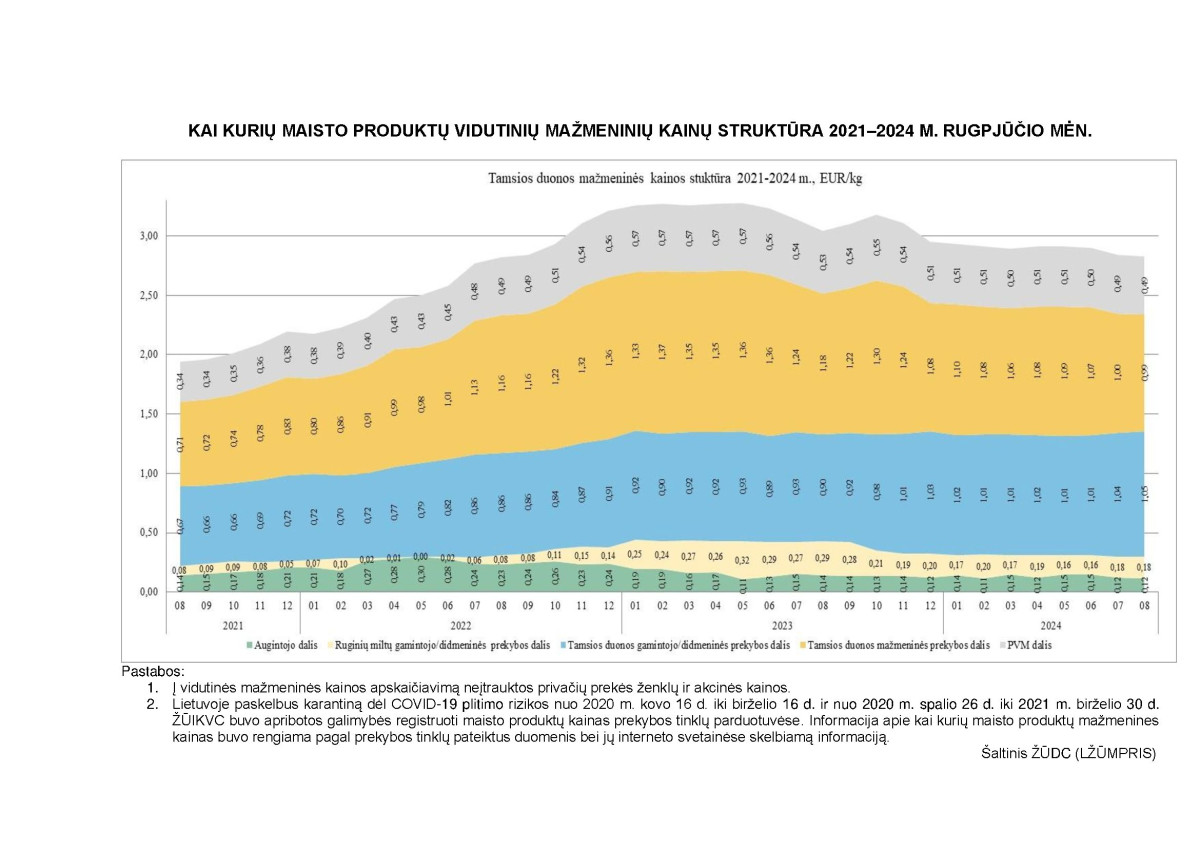 KAI KURIŲ MAISTO PRODUKTŲ VIDUTINIŲ MAŽMENINIŲ KAINŲ STRUKTŪRA 2021–2024 M. RUGPJŪČIO MĖN. page page-1.jpg