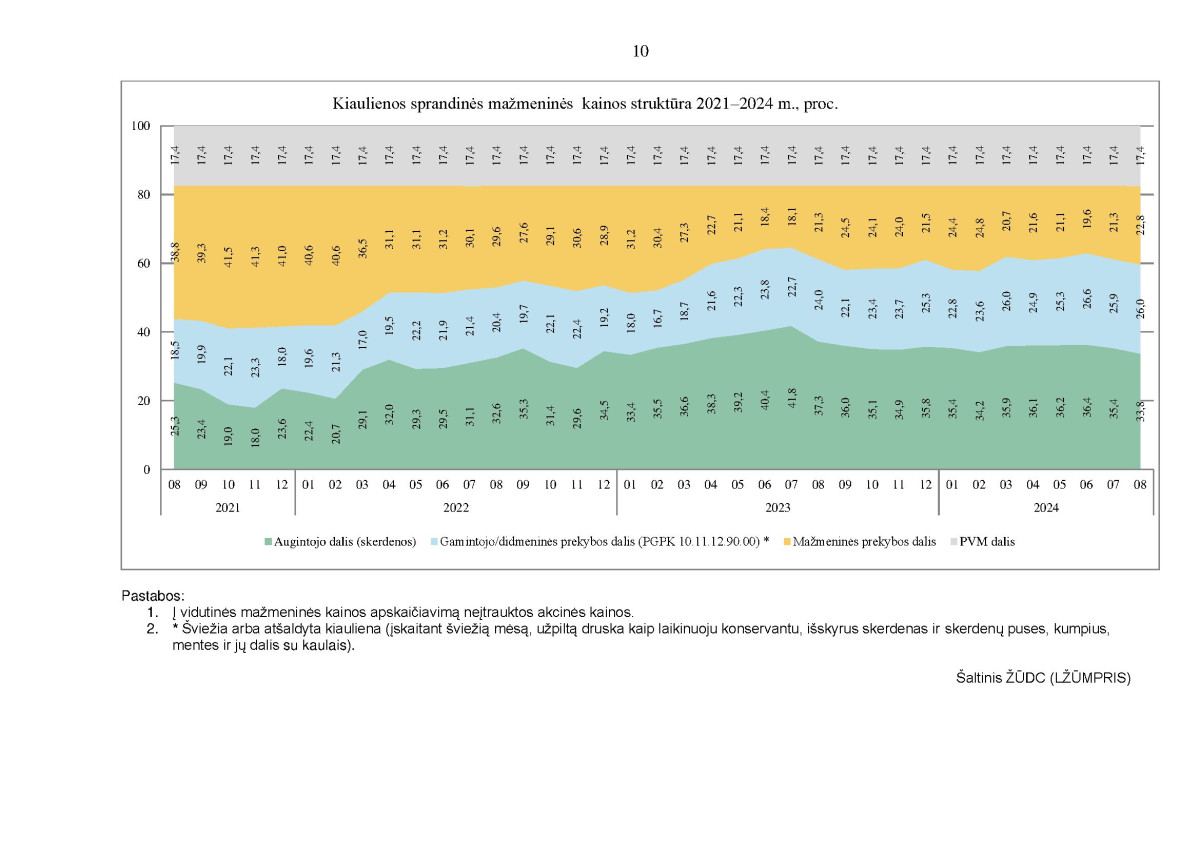 KAI KURIŲ MAISTO PRODUKTŲ VIDUTINIŲ MAŽMENINIŲ KAINŲ STRUKTŪRA 2021–2024 M. RUGPJŪČIO MĖN. page page-10.jpg