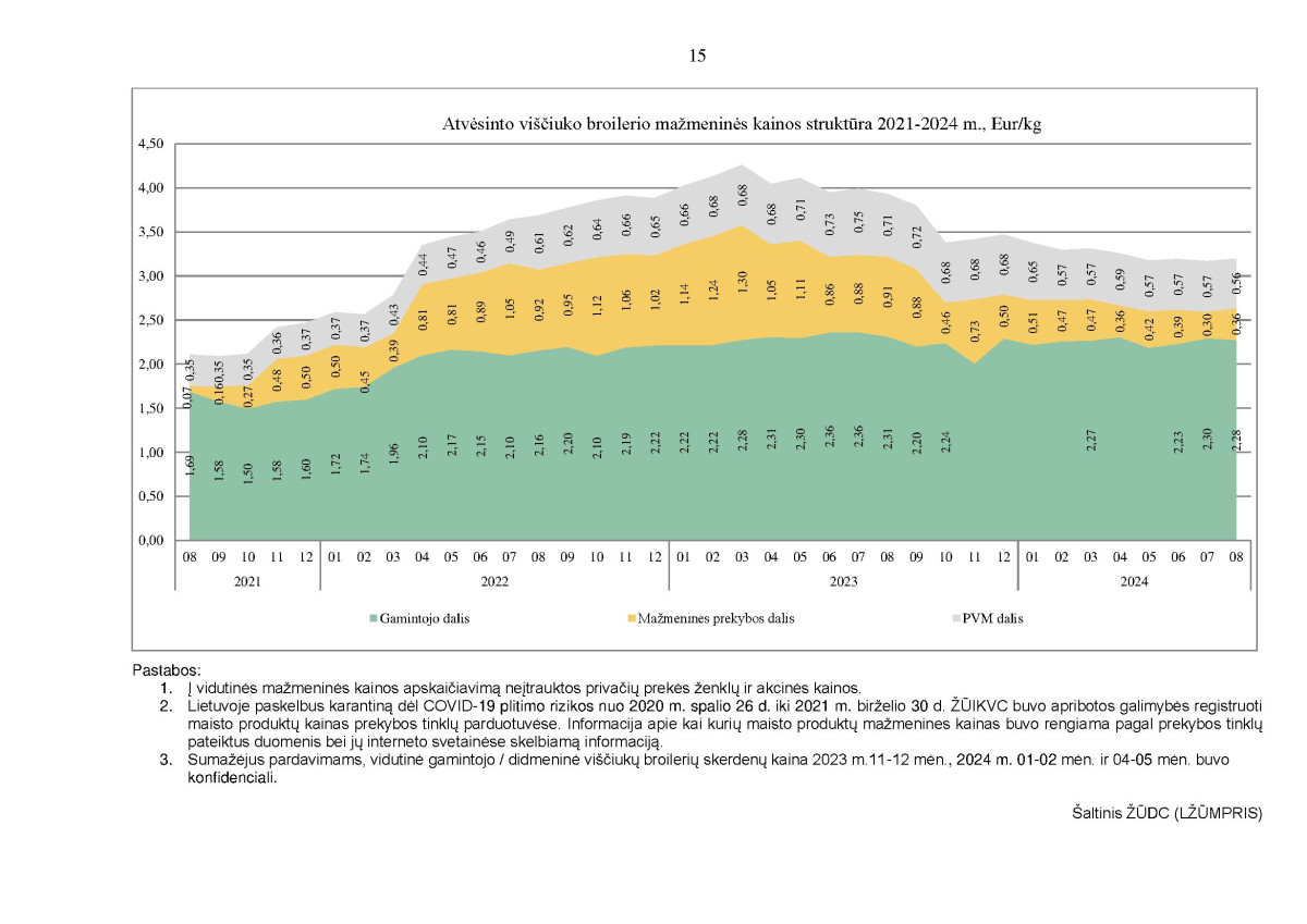 KAI KURIŲ MAISTO PRODUKTŲ VIDUTINIŲ MAŽMENINIŲ KAINŲ STRUKTŪRA 2021–2024 M. RUGPJŪČIO MĖN. page page-15.jpg