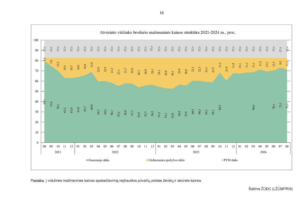 KAI KURIŲ MAISTO PRODUKTŲ VIDUTINIŲ MAŽMENINIŲ KAINŲ STRUKTŪRA 2021–2024 M. RUGPJŪČIO MĖN. page page-16.jpg
