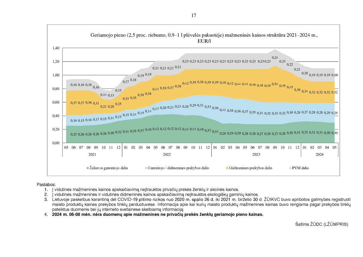 KAI KURIŲ MAISTO PRODUKTŲ VIDUTINIŲ MAŽMENINIŲ KAINŲ STRUKTŪRA 2021–2024 M. RUGPJŪČIO MĖN. page page-17.jpg