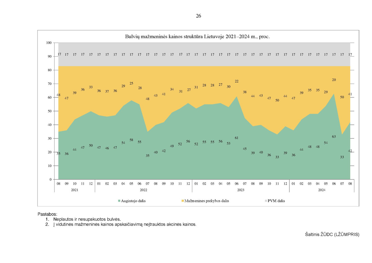 KAI KURIŲ MAISTO PRODUKTŲ VIDUTINIŲ MAŽMENINIŲ KAINŲ STRUKTŪRA 2021–2024 M. RUGPJŪČIO MĖN. page page-26.jpg