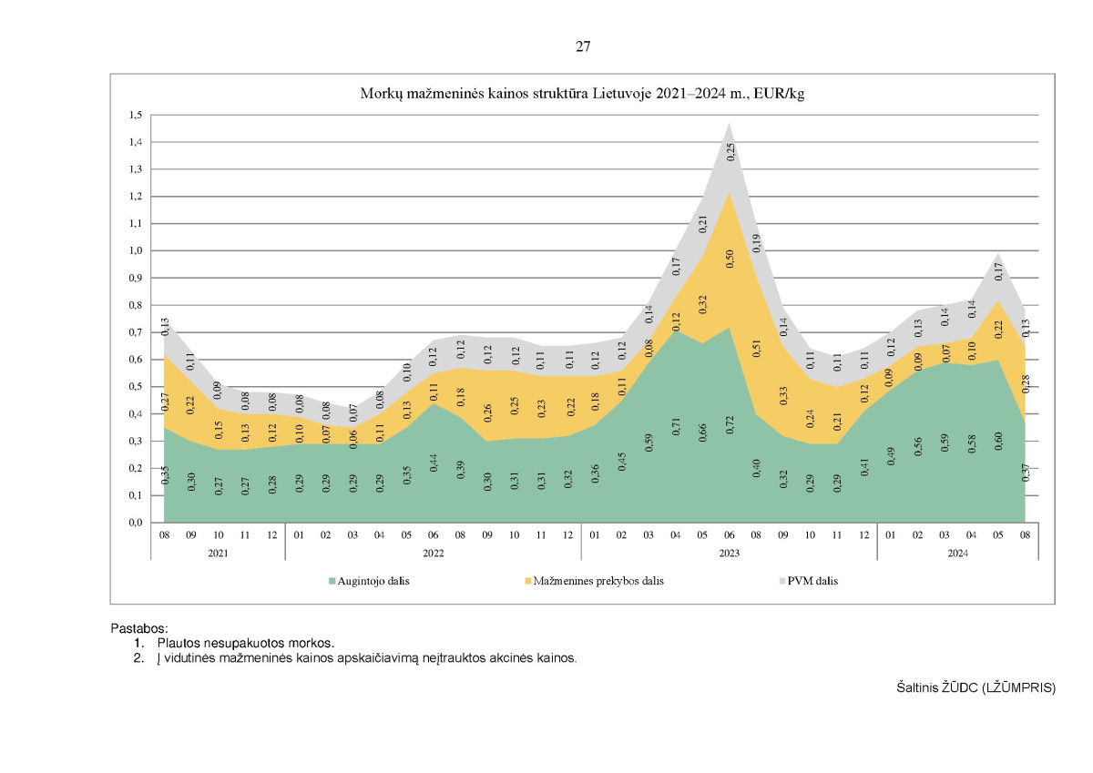KAI KURIŲ MAISTO PRODUKTŲ VIDUTINIŲ MAŽMENINIŲ KAINŲ STRUKTŪRA 2021–2024 M. RUGPJŪČIO MĖN. page page-27.jpg