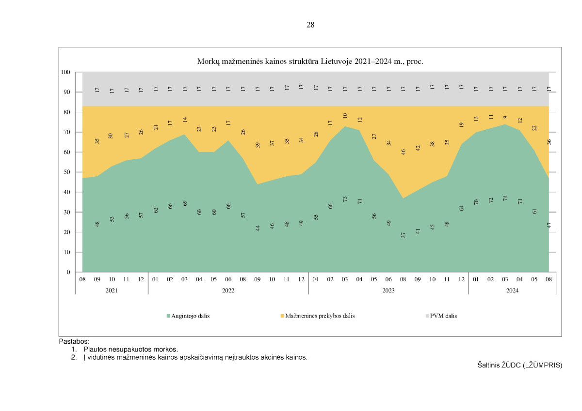 KAI KURIŲ MAISTO PRODUKTŲ VIDUTINIŲ MAŽMENINIŲ KAINŲ STRUKTŪRA 2021–2024 M. RUGPJŪČIO MĖN. page page-28.jpg