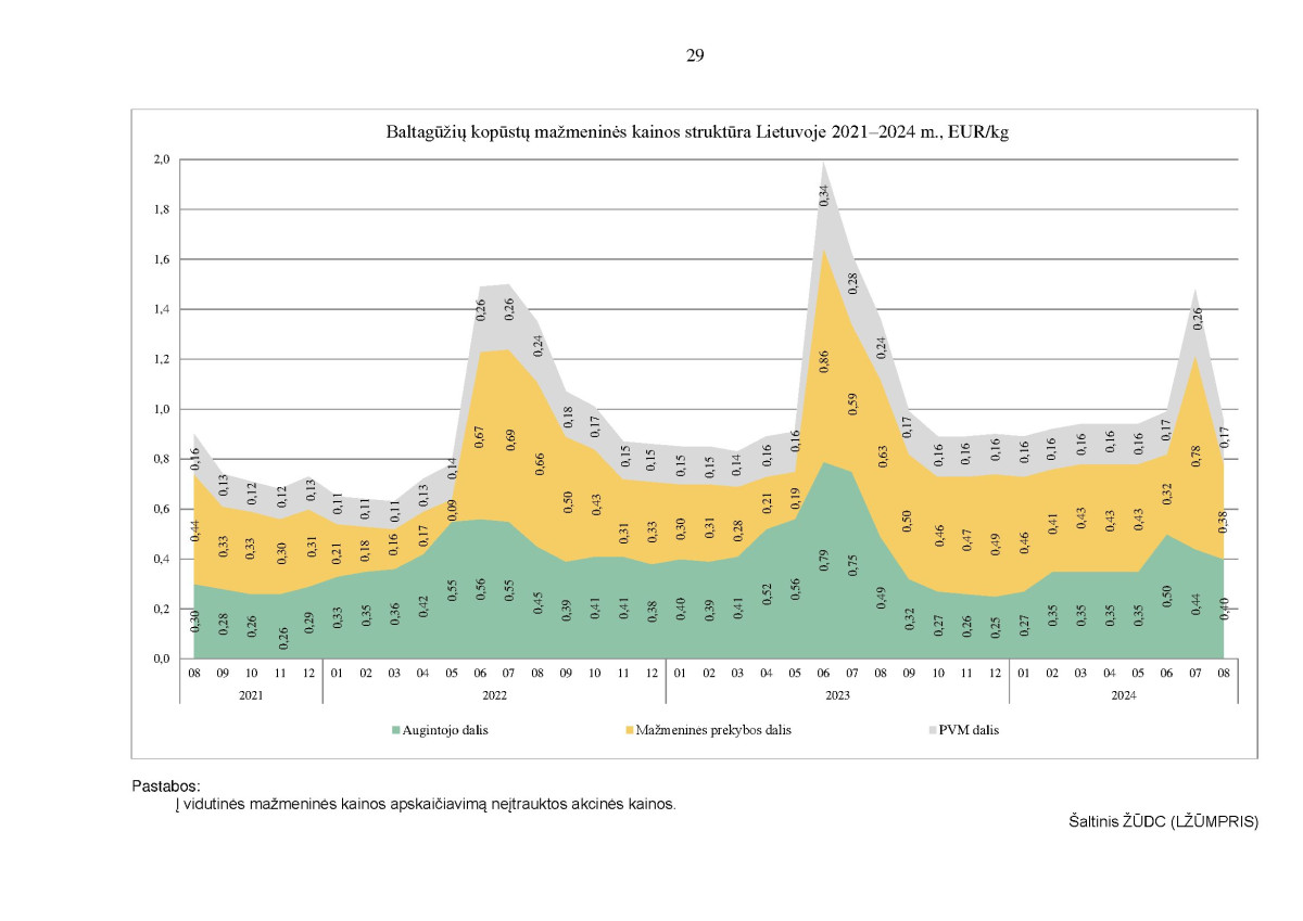 KAI KURIŲ MAISTO PRODUKTŲ VIDUTINIŲ MAŽMENINIŲ KAINŲ STRUKTŪRA 2021–2024 M. RUGPJŪČIO MĖN. page page-29.jpg
