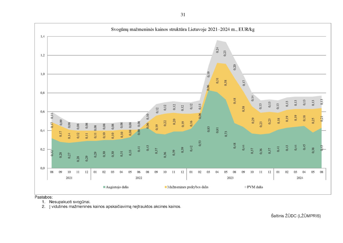 KAI KURIŲ MAISTO PRODUKTŲ VIDUTINIŲ MAŽMENINIŲ KAINŲ STRUKTŪRA 2021–2024 M. RUGPJŪČIO MĖN. page page-31.jpg