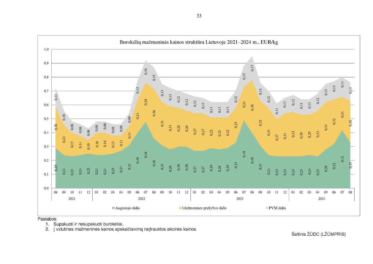 KAI KURIŲ MAISTO PRODUKTŲ VIDUTINIŲ MAŽMENINIŲ KAINŲ STRUKTŪRA 2021–2024 M. RUGPJŪČIO MĖN. page page-33.jpg