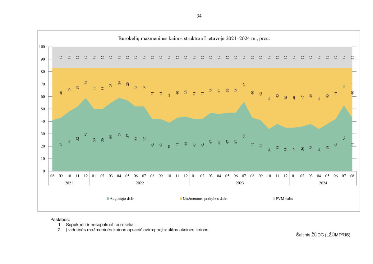 KAI KURIŲ MAISTO PRODUKTŲ VIDUTINIŲ MAŽMENINIŲ KAINŲ STRUKTŪRA 2021–2024 M. RUGPJŪČIO MĖN. page page-34.jpg