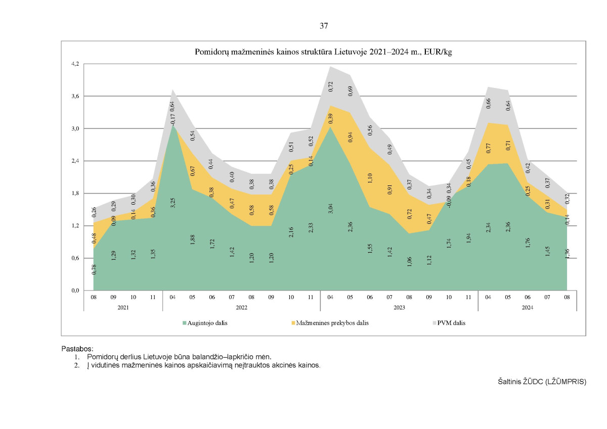 KAI KURIŲ MAISTO PRODUKTŲ VIDUTINIŲ MAŽMENINIŲ KAINŲ STRUKTŪRA 2021–2024 M. RUGPJŪČIO MĖN. page page-37.jpg