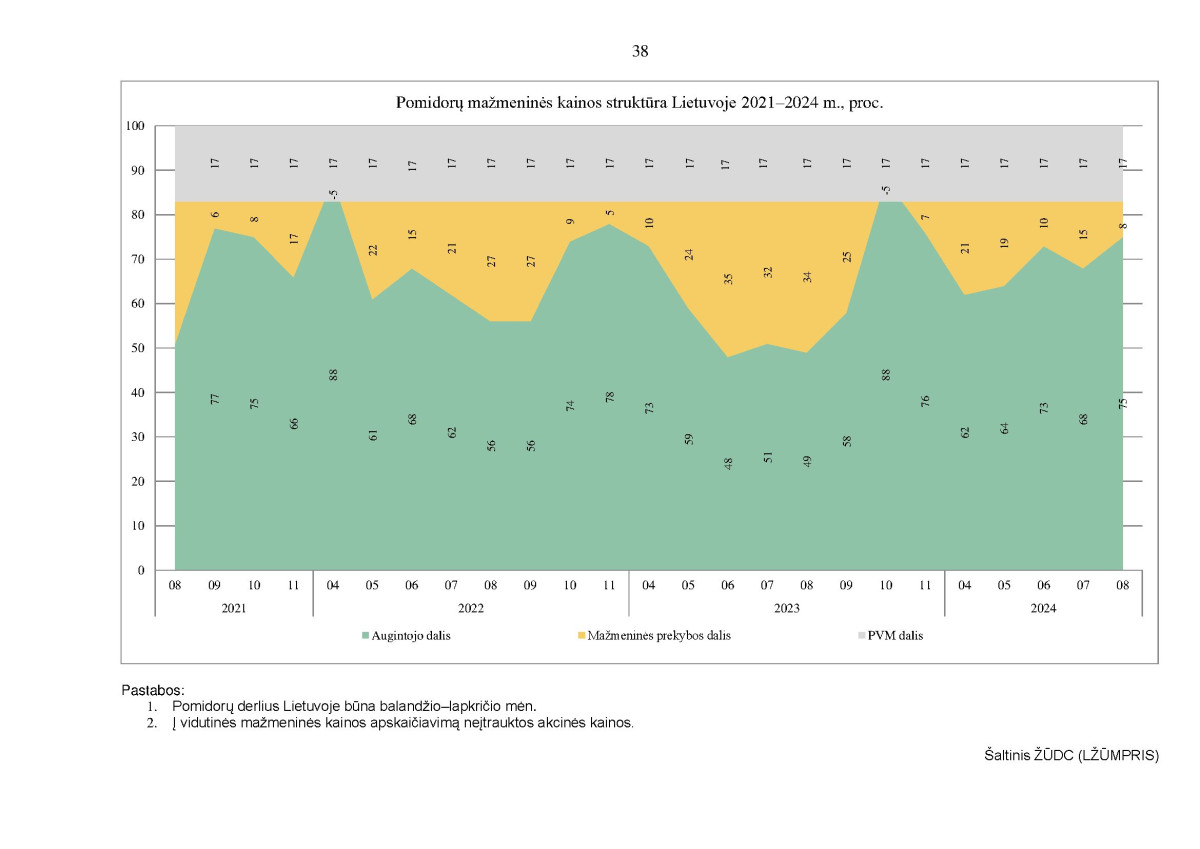 KAI KURIŲ MAISTO PRODUKTŲ VIDUTINIŲ MAŽMENINIŲ KAINŲ STRUKTŪRA 2021–2024 M. RUGPJŪČIO MĖN. page page-38.jpg