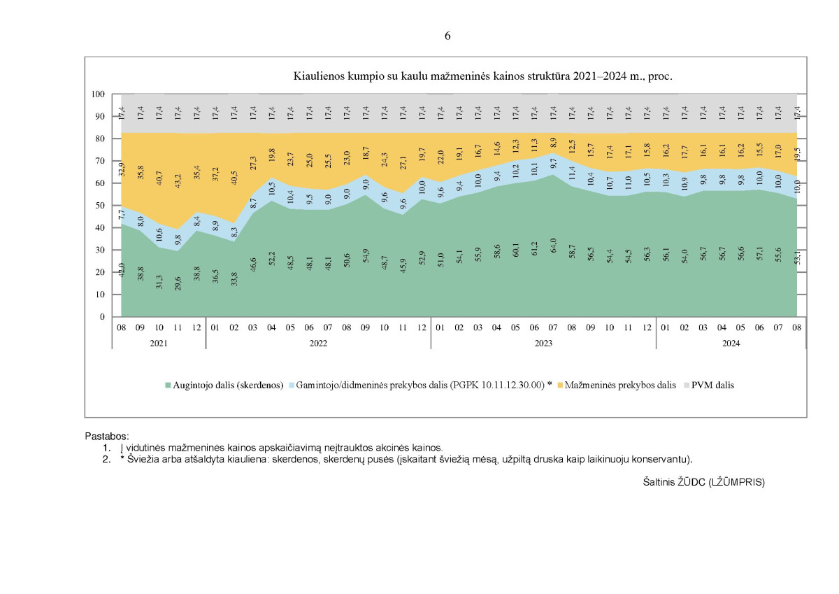KAI KURIŲ MAISTO PRODUKTŲ VIDUTINIŲ MAŽMENINIŲ KAINŲ STRUKTŪRA 2021–2024 M. RUGPJŪČIO MĖN. page page-6.jpg