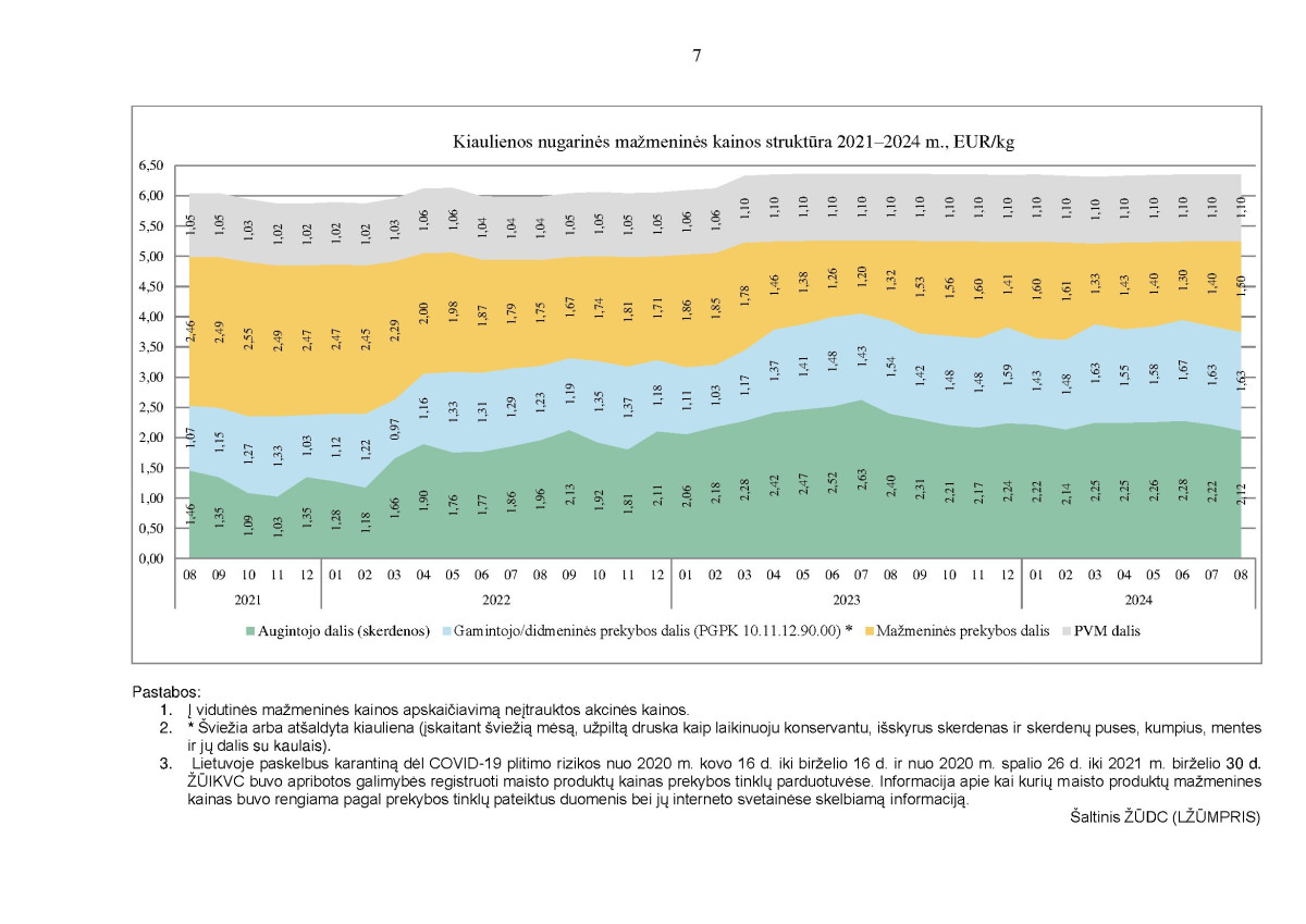 KAI KURIŲ MAISTO PRODUKTŲ VIDUTINIŲ MAŽMENINIŲ KAINŲ STRUKTŪRA 2021–2024 M. RUGPJŪČIO MĖN. page page-7.jpg