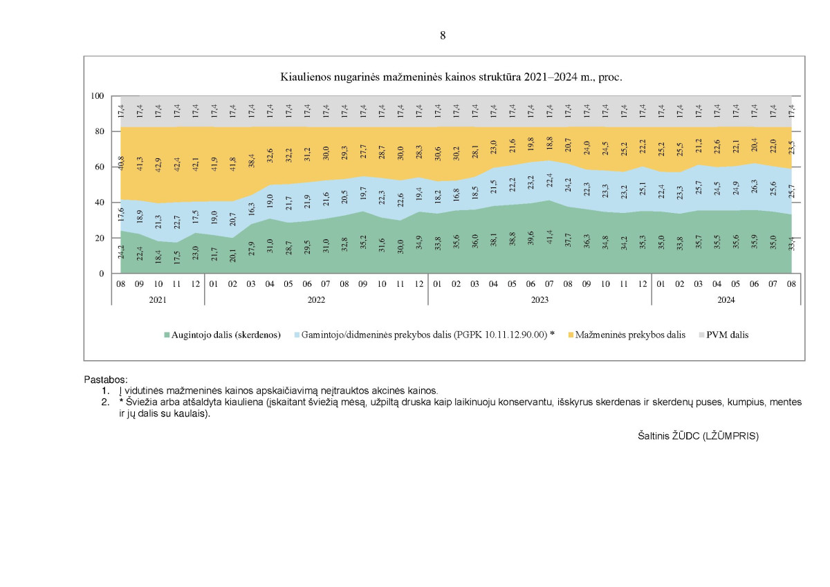 KAI KURIŲ MAISTO PRODUKTŲ VIDUTINIŲ MAŽMENINIŲ KAINŲ STRUKTŪRA 2021–2024 M. RUGPJŪČIO MĖN. page page-8.jpg