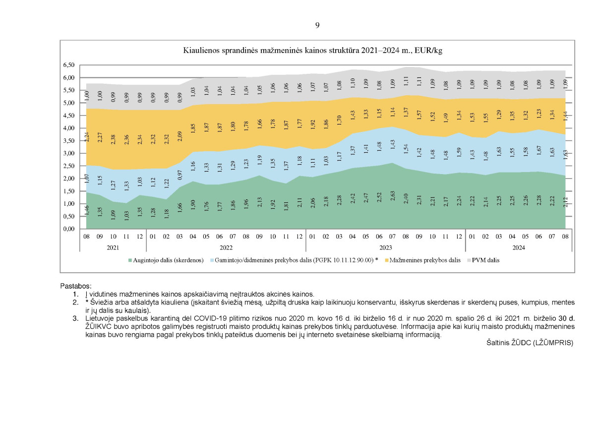 KAI KURIŲ MAISTO PRODUKTŲ VIDUTINIŲ MAŽMENINIŲ KAINŲ STRUKTŪRA 2021–2024 M. RUGPJŪČIO MĖN. page page-9.jpg