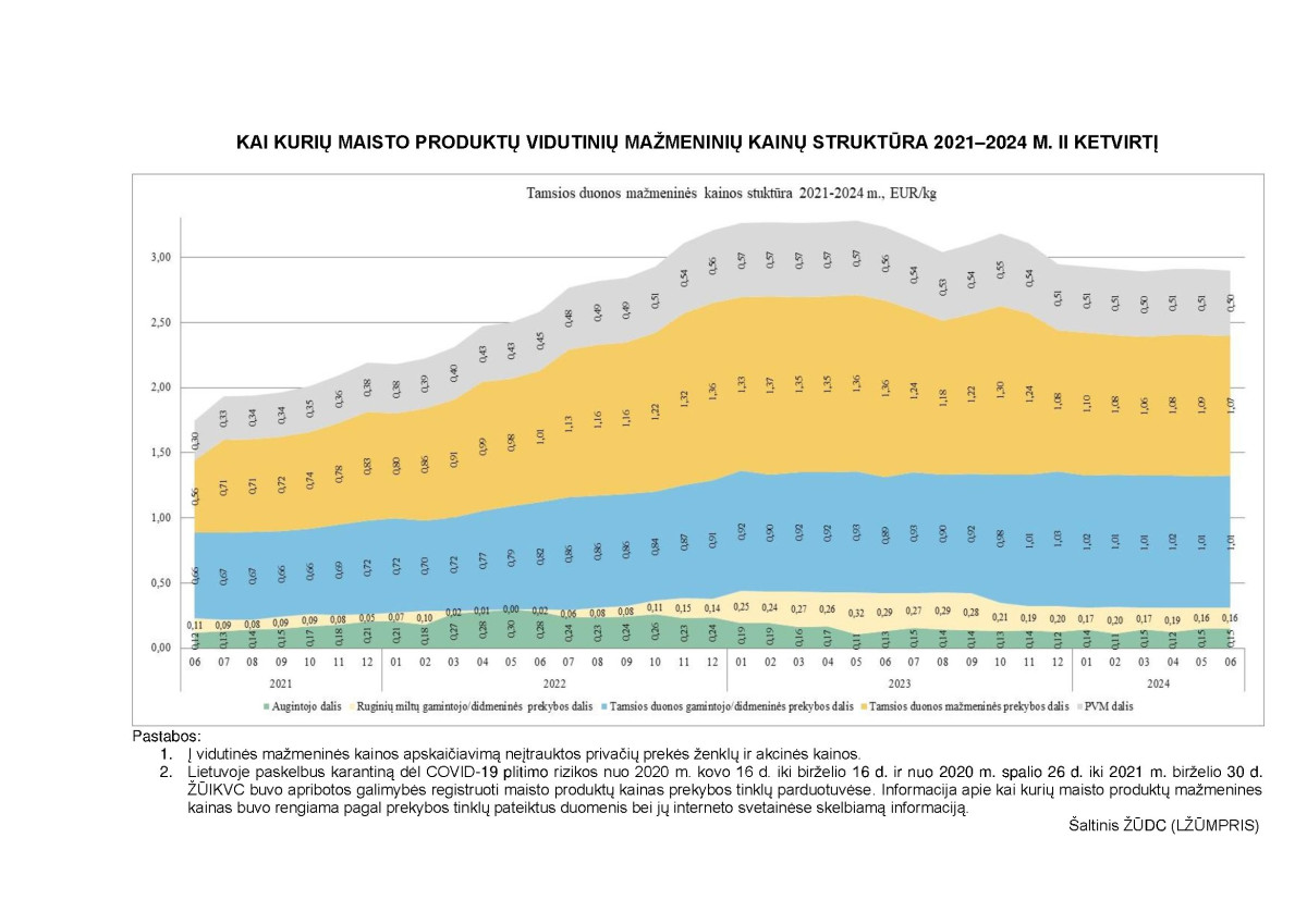 KAI KURIŲ MAISTO PRODUKTŲ VIDUTINIŲ MAŽMENINIŲ KAINŲ STRUKTŪRA 2021–2024 M. II KETVIRTĮ page page-1.jpg