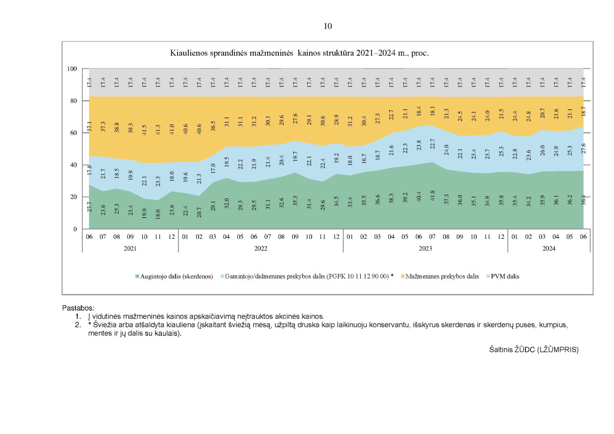 KAI KURIŲ MAISTO PRODUKTŲ VIDUTINIŲ MAŽMENINIŲ KAINŲ STRUKTŪRA 2021–2024 M. II KETVIRTĮ page page-10.jpg