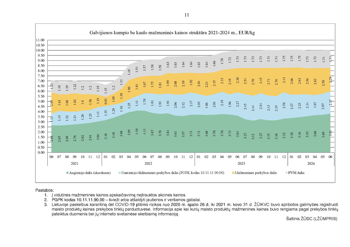KAI KURIŲ MAISTO PRODUKTŲ VIDUTINIŲ MAŽMENINIŲ KAINŲ STRUKTŪRA 2021–2024 M. II KETVIRTĮ page page-11.jpg