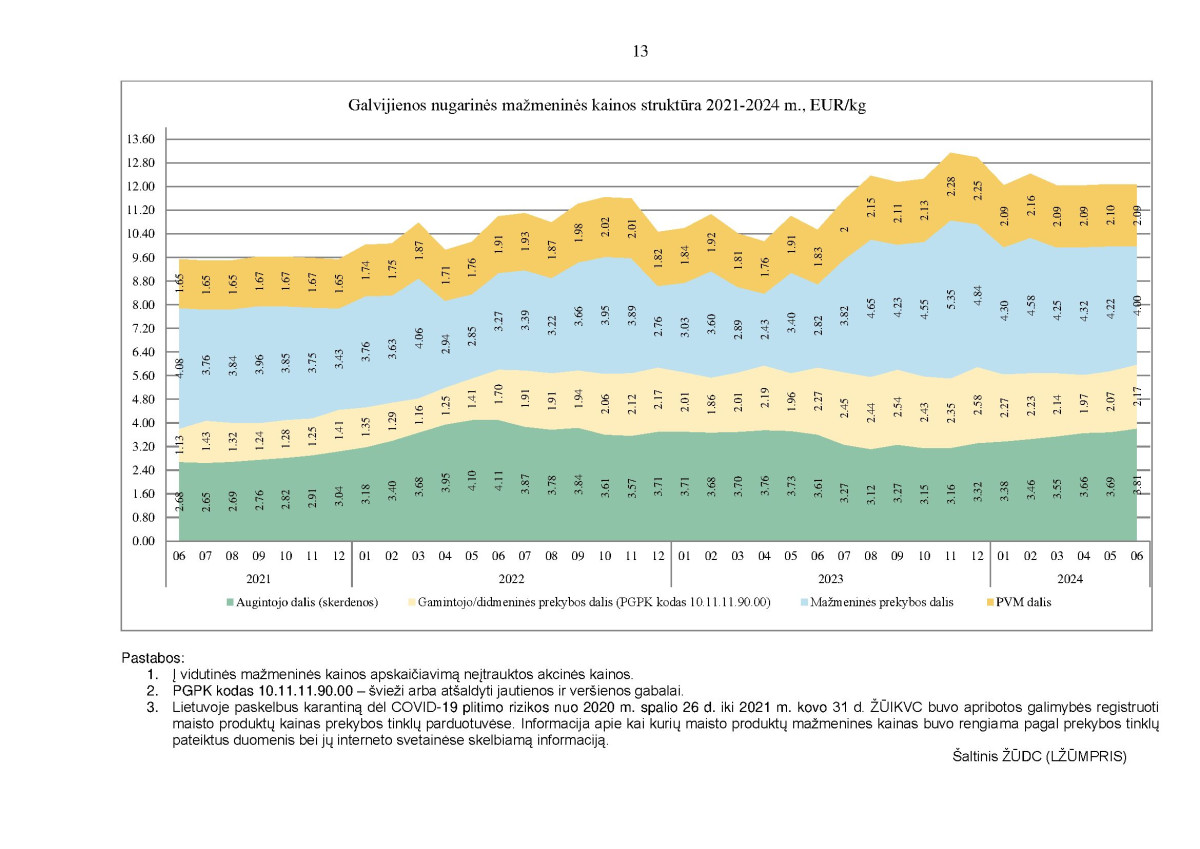 KAI KURIŲ MAISTO PRODUKTŲ VIDUTINIŲ MAŽMENINIŲ KAINŲ STRUKTŪRA 2021–2024 M. II KETVIRTĮ page page-13.jpg