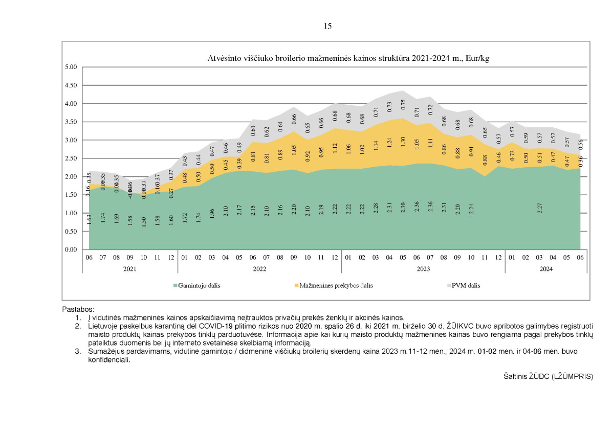 KAI KURIŲ MAISTO PRODUKTŲ VIDUTINIŲ MAŽMENINIŲ KAINŲ STRUKTŪRA 2021–2024 M. II KETVIRTĮ page page-15.jpg