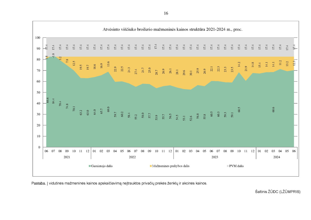 KAI KURIŲ MAISTO PRODUKTŲ VIDUTINIŲ MAŽMENINIŲ KAINŲ STRUKTŪRA 2021–2024 M. II KETVIRTĮ page page-16.jpg