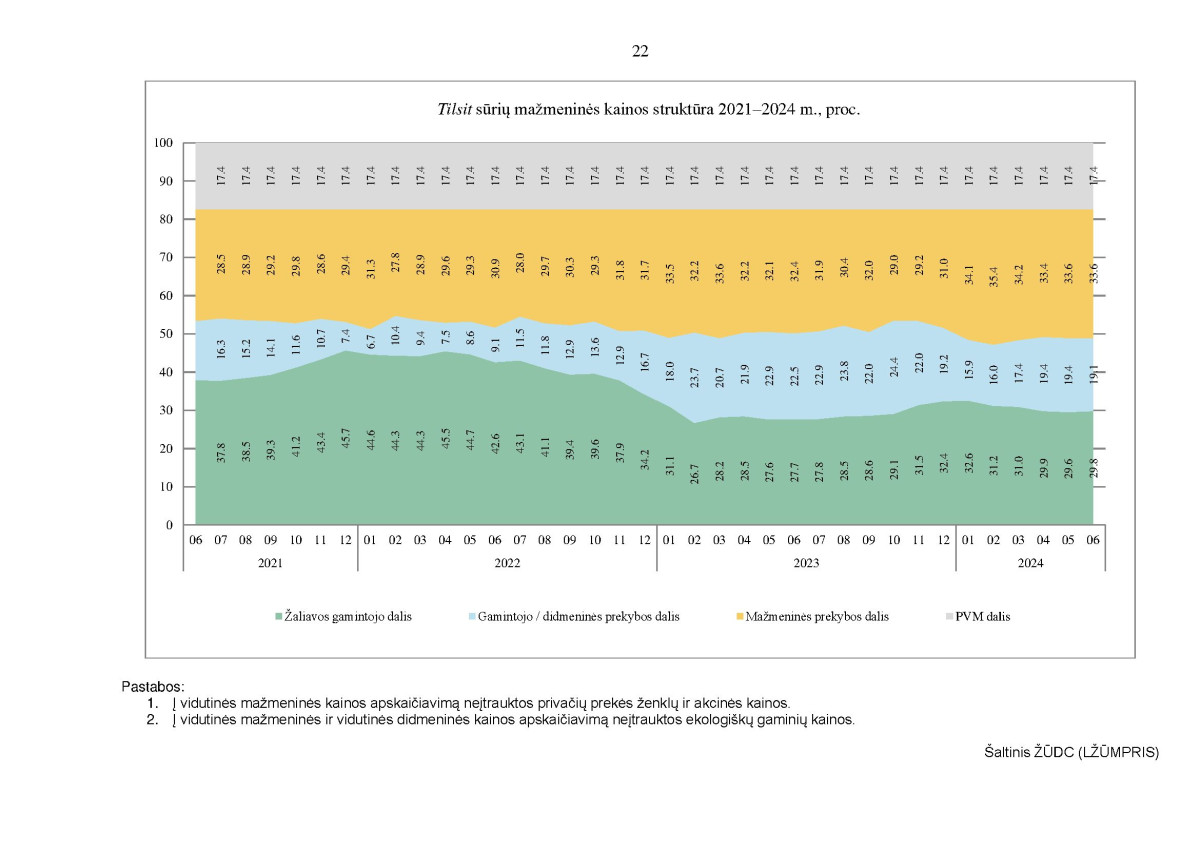 KAI KURIŲ MAISTO PRODUKTŲ VIDUTINIŲ MAŽMENINIŲ KAINŲ STRUKTŪRA 2021–2024 M. II KETVIRTĮ page page-22.jpg