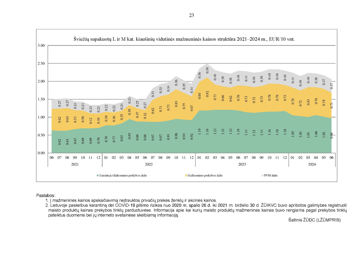 KAI KURIŲ MAISTO PRODUKTŲ VIDUTINIŲ MAŽMENINIŲ KAINŲ STRUKTŪRA 2021–2024 M. II KETVIRTĮ page page-23.jpg