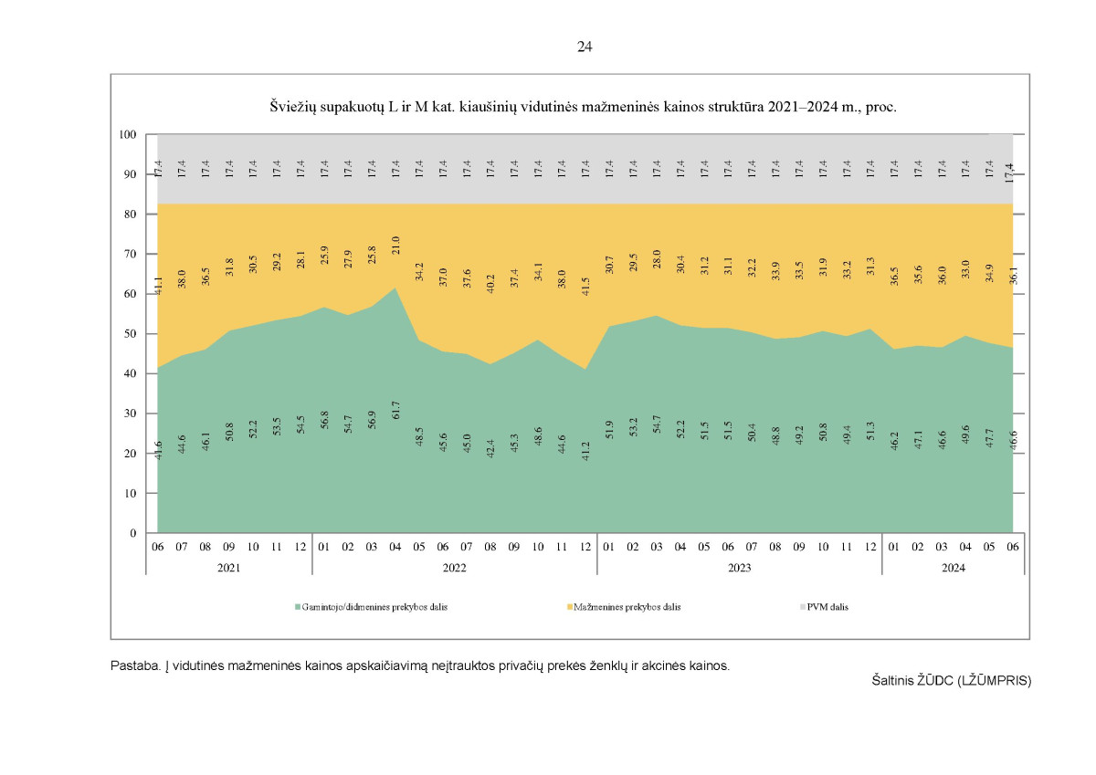 KAI KURIŲ MAISTO PRODUKTŲ VIDUTINIŲ MAŽMENINIŲ KAINŲ STRUKTŪRA 2021–2024 M. II KETVIRTĮ page page-24.jpg