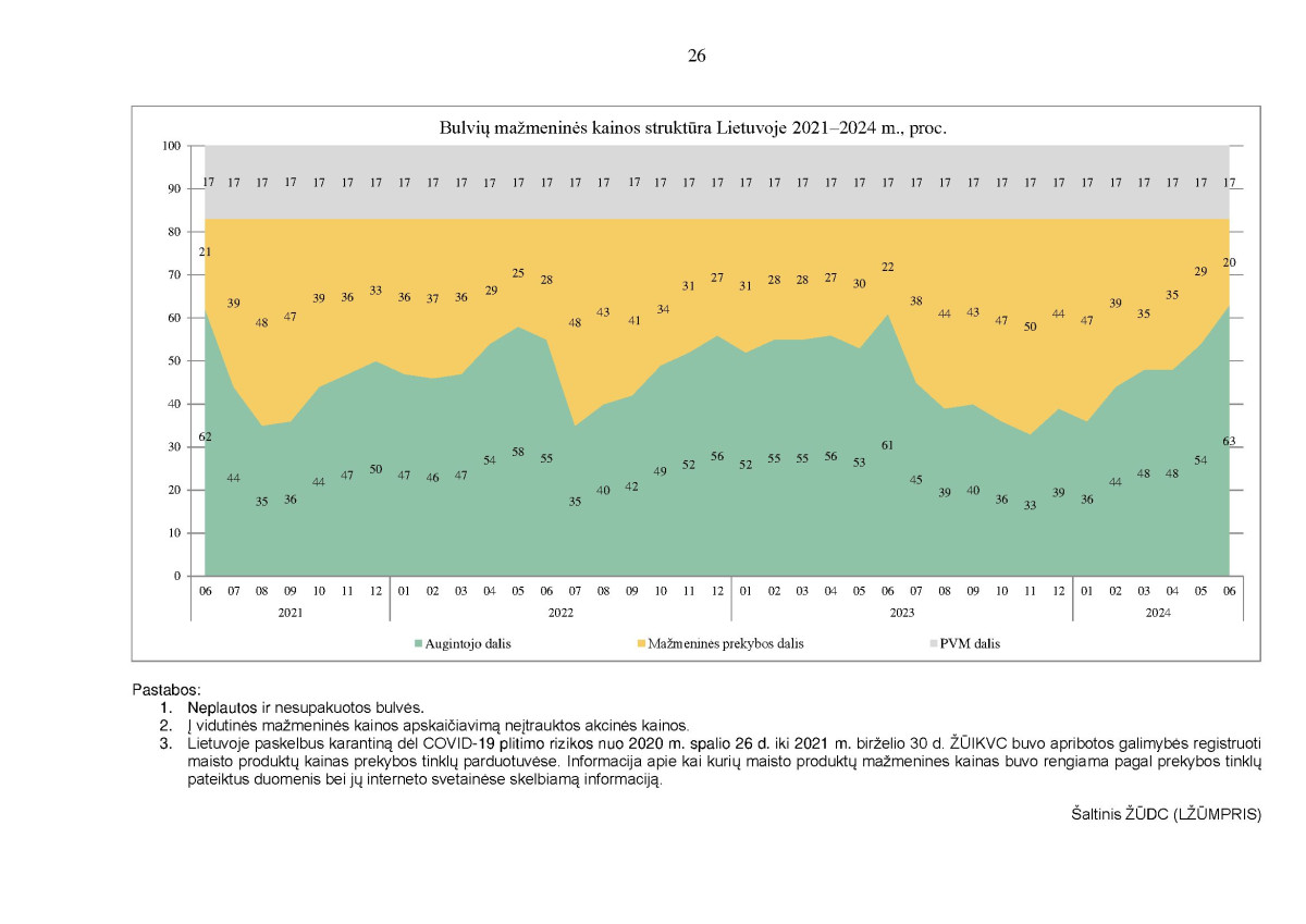 KAI KURIŲ MAISTO PRODUKTŲ VIDUTINIŲ MAŽMENINIŲ KAINŲ STRUKTŪRA 2021–2024 M. II KETVIRTĮ page page-26.jpg