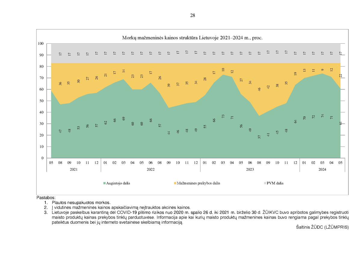 KAI KURIŲ MAISTO PRODUKTŲ VIDUTINIŲ MAŽMENINIŲ KAINŲ STRUKTŪRA 2021–2024 M. II KETVIRTĮ page page-28.jpg