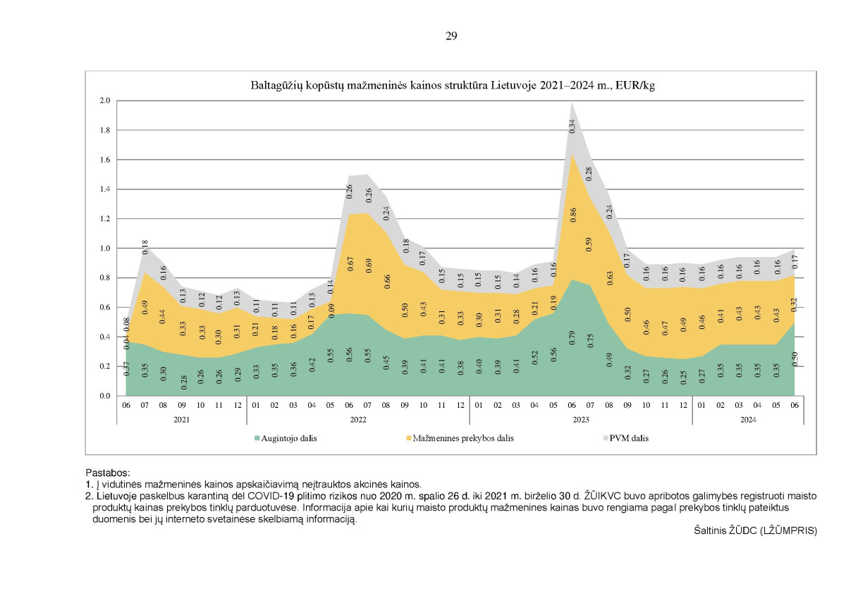 KAI KURIŲ MAISTO PRODUKTŲ VIDUTINIŲ MAŽMENINIŲ KAINŲ STRUKTŪRA 2021–2024 M. II KETVIRTĮ page page-29.jpg