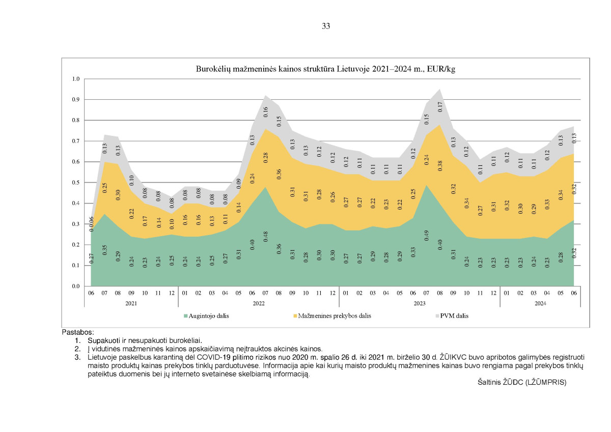 KAI KURIŲ MAISTO PRODUKTŲ VIDUTINIŲ MAŽMENINIŲ KAINŲ STRUKTŪRA 2021–2024 M. II KETVIRTĮ page page-33.jpg