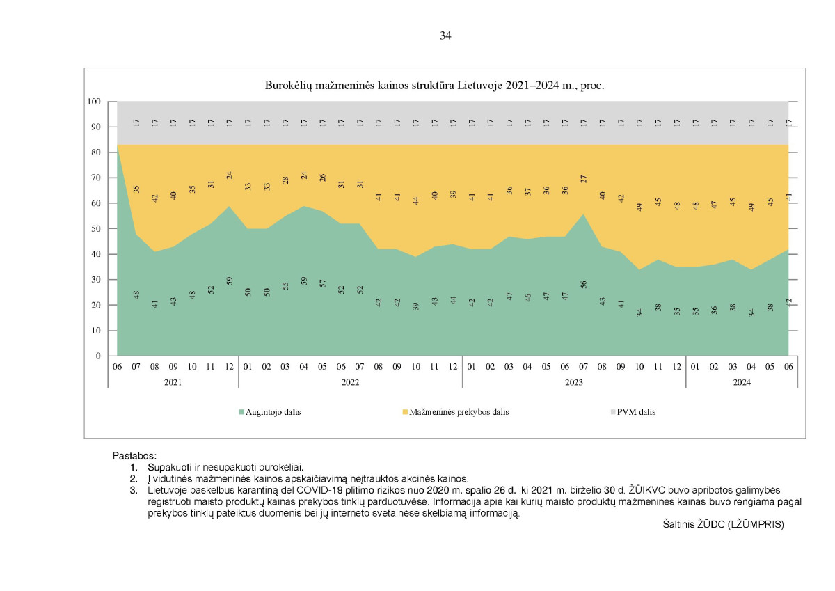 KAI KURIŲ MAISTO PRODUKTŲ VIDUTINIŲ MAŽMENINIŲ KAINŲ STRUKTŪRA 2021–2024 M. II KETVIRTĮ page page-34.jpg