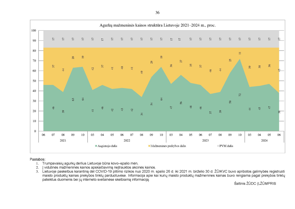 KAI KURIŲ MAISTO PRODUKTŲ VIDUTINIŲ MAŽMENINIŲ KAINŲ STRUKTŪRA 2021–2024 M. II KETVIRTĮ page page-36.jpg