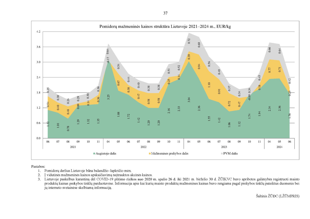 KAI KURIŲ MAISTO PRODUKTŲ VIDUTINIŲ MAŽMENINIŲ KAINŲ STRUKTŪRA 2021–2024 M. II KETVIRTĮ page page-37.jpg