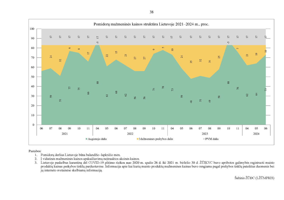 KAI KURIŲ MAISTO PRODUKTŲ VIDUTINIŲ MAŽMENINIŲ KAINŲ STRUKTŪRA 2021–2024 M. II KETVIRTĮ page page-38.jpg