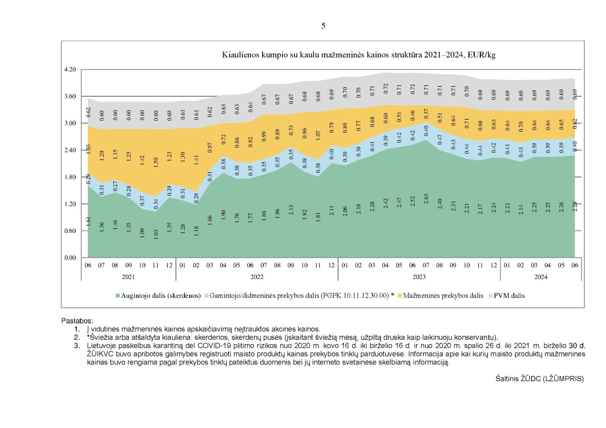 KAI KURIŲ MAISTO PRODUKTŲ VIDUTINIŲ MAŽMENINIŲ KAINŲ STRUKTŪRA 2021–2024 M. II KETVIRTĮ page page-5.jpg