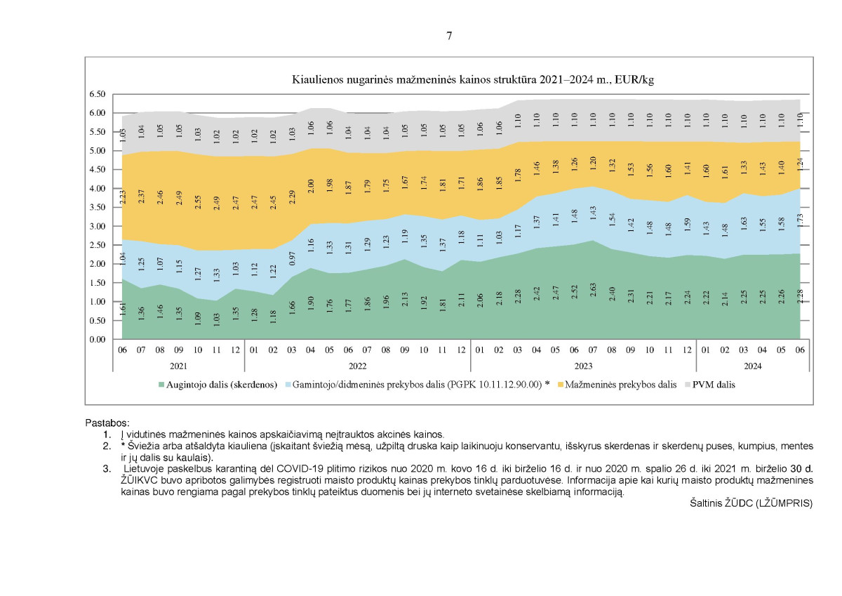 KAI KURIŲ MAISTO PRODUKTŲ VIDUTINIŲ MAŽMENINIŲ KAINŲ STRUKTŪRA 2021–2024 M. II KETVIRTĮ page page-7.jpg