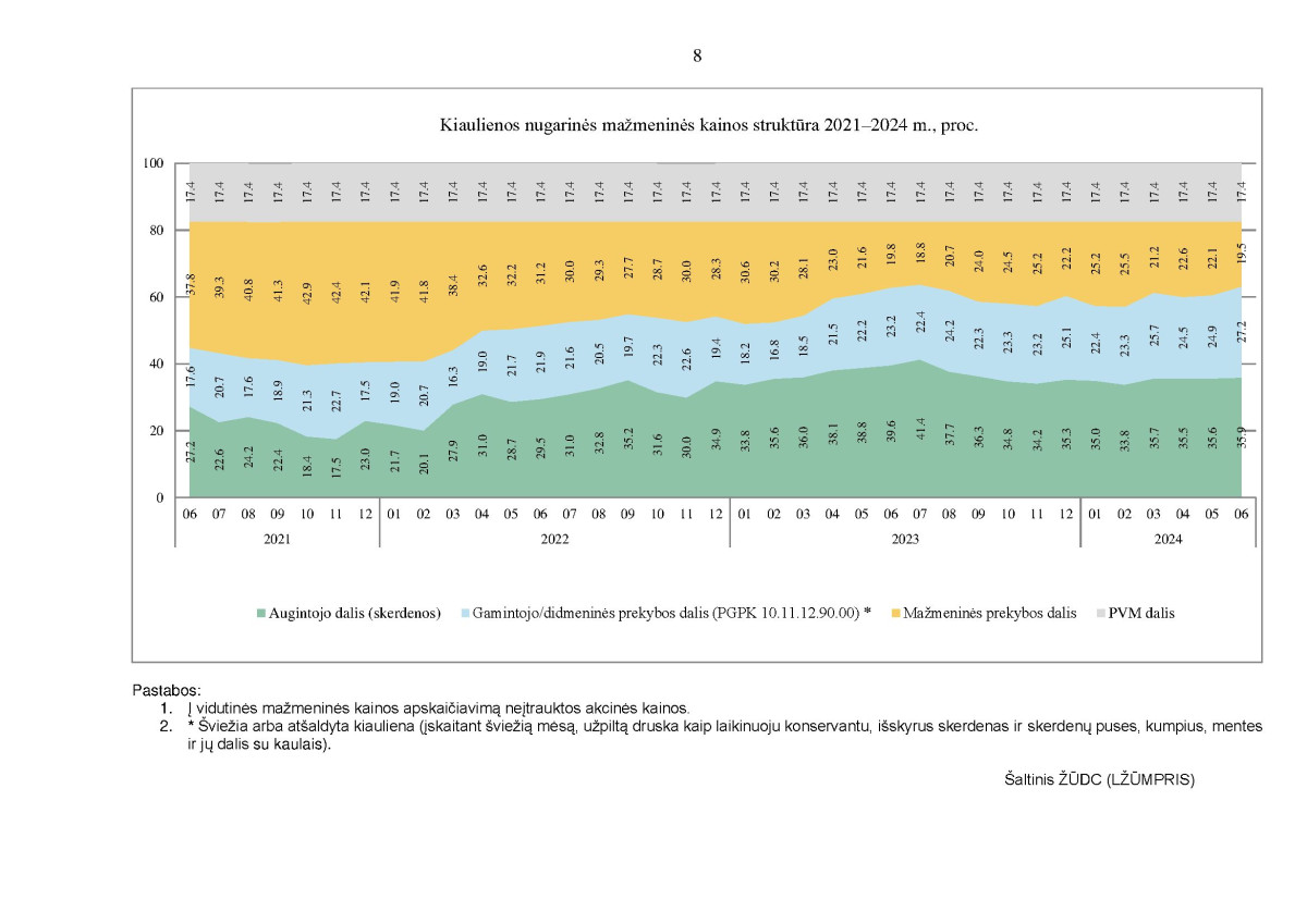 KAI KURIŲ MAISTO PRODUKTŲ VIDUTINIŲ MAŽMENINIŲ KAINŲ STRUKTŪRA 2021–2024 M. II KETVIRTĮ page page-8.jpg
