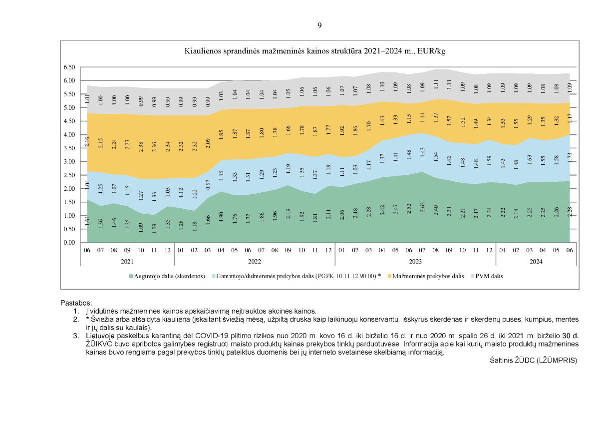 KAI KURIŲ MAISTO PRODUKTŲ VIDUTINIŲ MAŽMENINIŲ KAINŲ STRUKTŪRA 2021–2024 M. II KETVIRTĮ page page-9.jpg