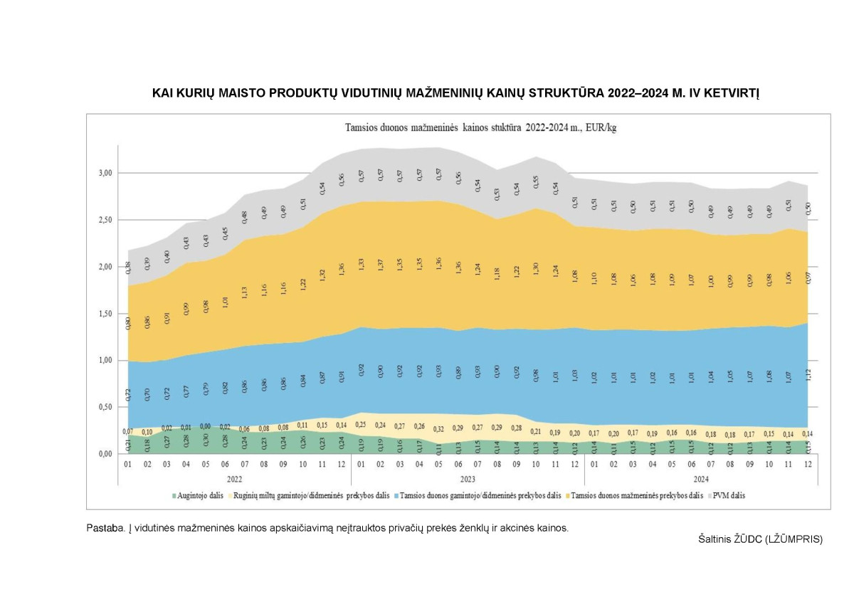 Kai kurių maisto produktų vidutinių mažmeninių kainų struktūra 2022–2024 m. IV ketvirtį page page-1.jpg