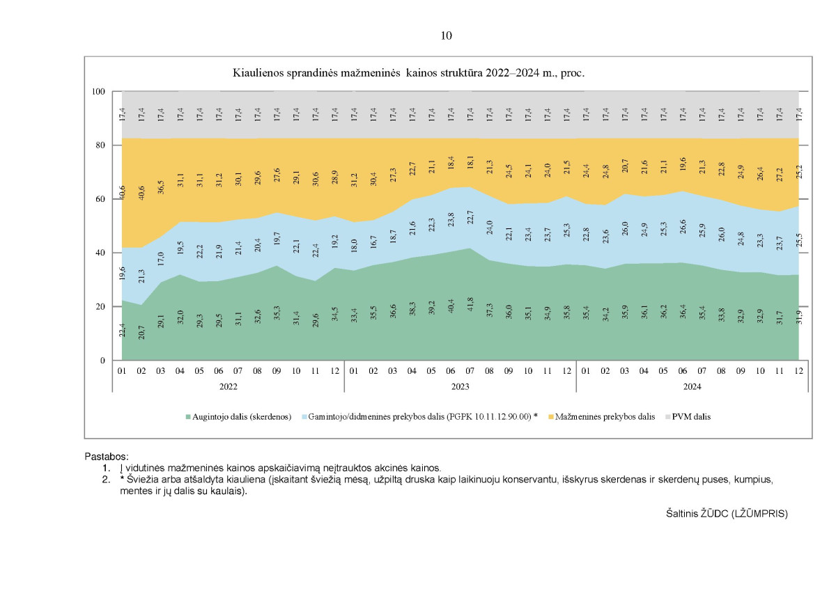 Kai kurių maisto produktų vidutinių mažmeninių kainų struktūra 2022–2024 m. IV ketvirtį page page-10.jpg