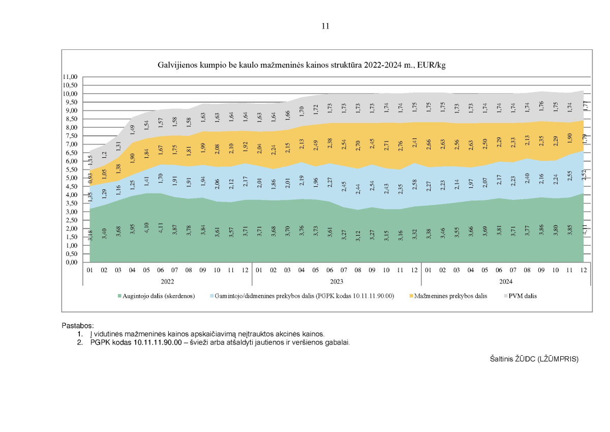 Kai kurių maisto produktų vidutinių mažmeninių kainų struktūra 2022–2024 m. IV ketvirtį page page-11.jpg