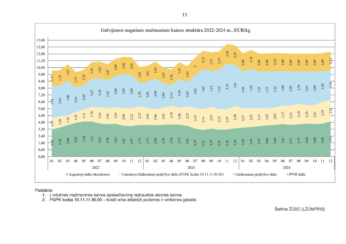 Kai kurių maisto produktų vidutinių mažmeninių kainų struktūra 2022–2024 m. IV ketvirtį page page-13.jpg