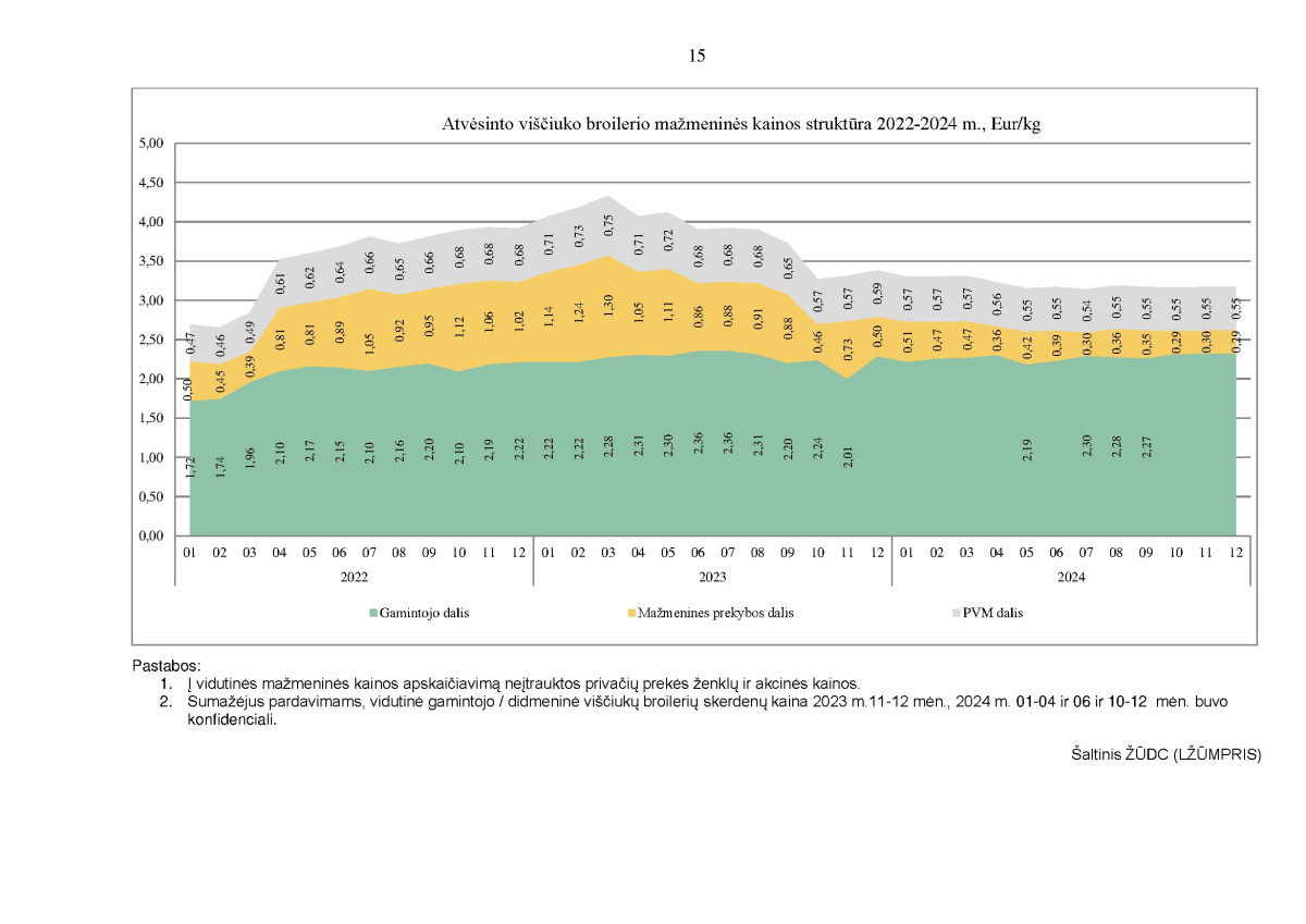 Kai kurių maisto produktų vidutinių mažmeninių kainų struktūra 2022–2024 m. IV ketvirtį page page-15.jpg