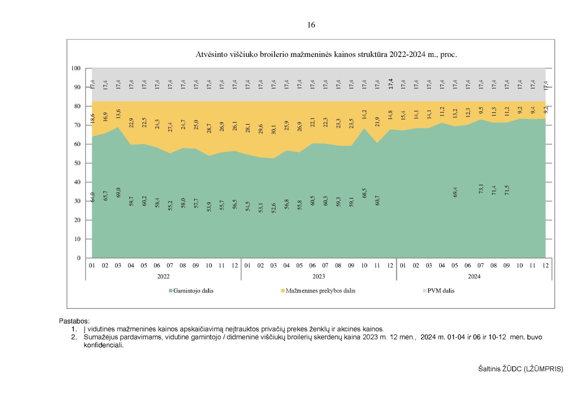Kai kurių maisto produktų vidutinių mažmeninių kainų struktūra 2022–2024 m. IV ketvirtį page page-16.jpg