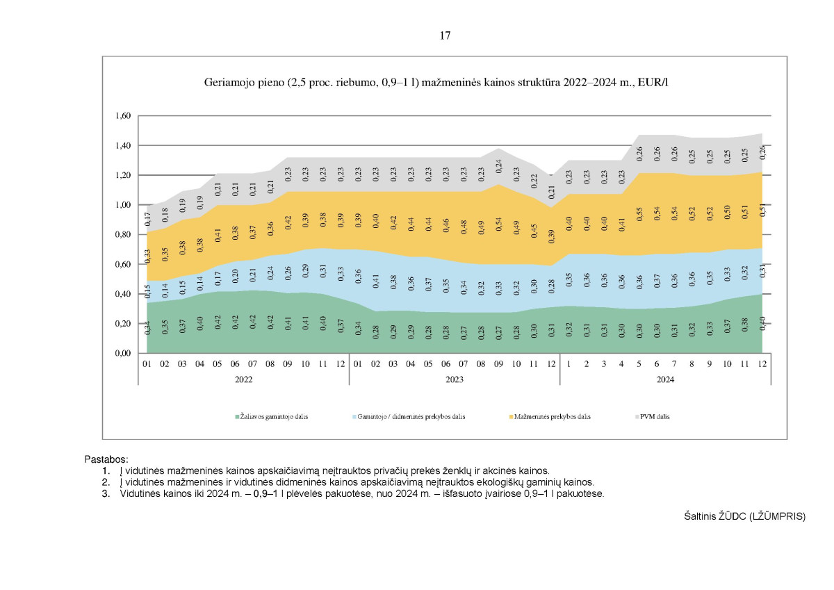 Kai kurių maisto produktų vidutinių mažmeninių kainų struktūra 2022–2024 m. IV ketvirtį page page-17.jpg