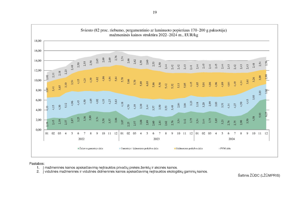 Kai kurių maisto produktų vidutinių mažmeninių kainų struktūra 2022–2024 m. IV ketvirtį page page-19.jpg
