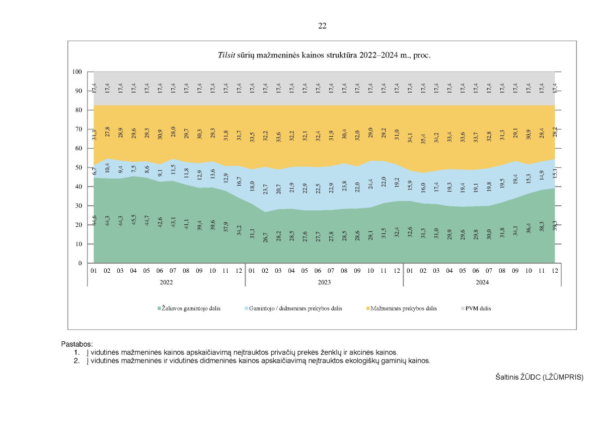 Kai kurių maisto produktų vidutinių mažmeninių kainų struktūra 2022–2024 m. IV ketvirtį page page-22.jpg
