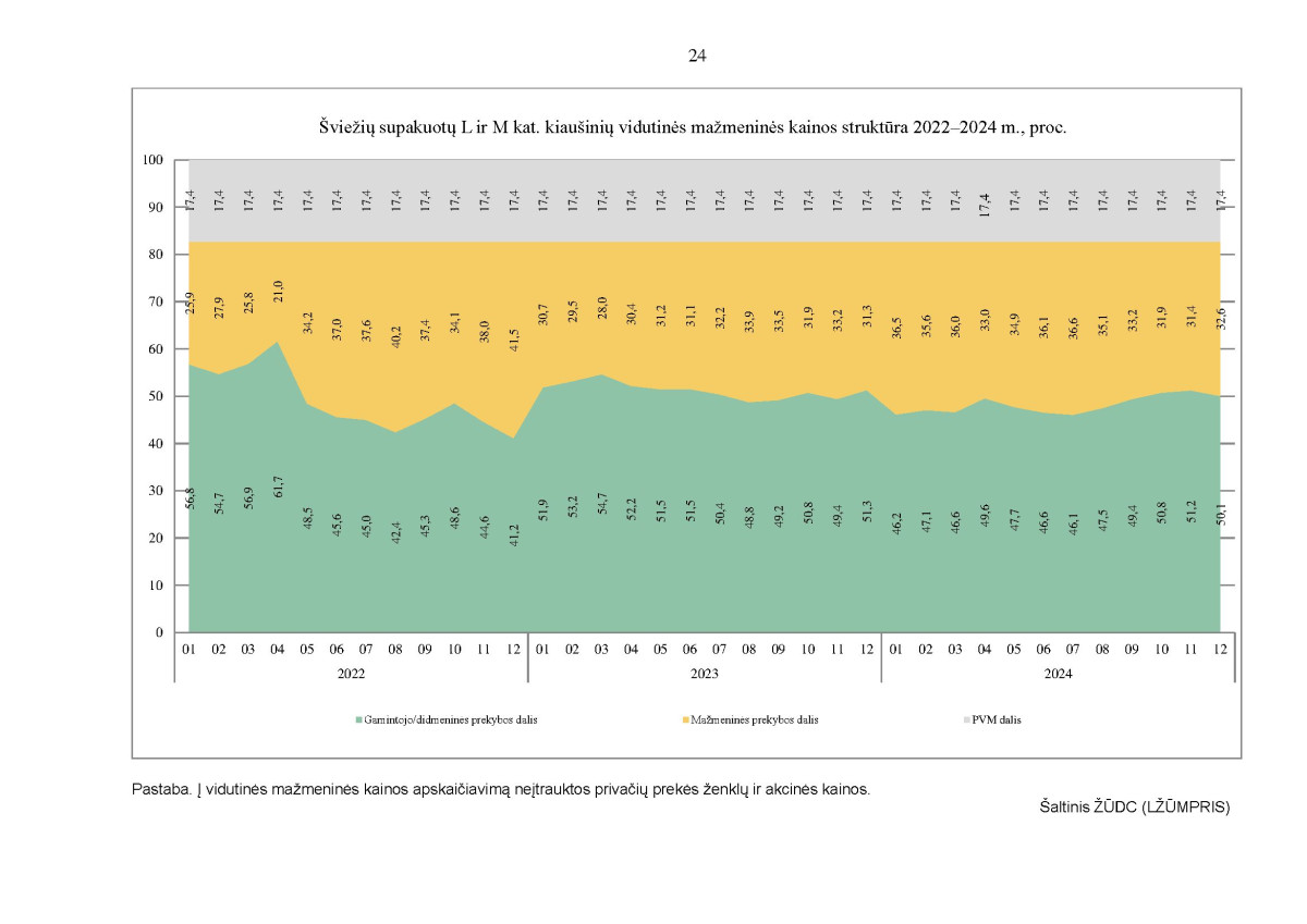 Kai kurių maisto produktų vidutinių mažmeninių kainų struktūra 2022–2024 m. IV ketvirtį page page-24.jpg