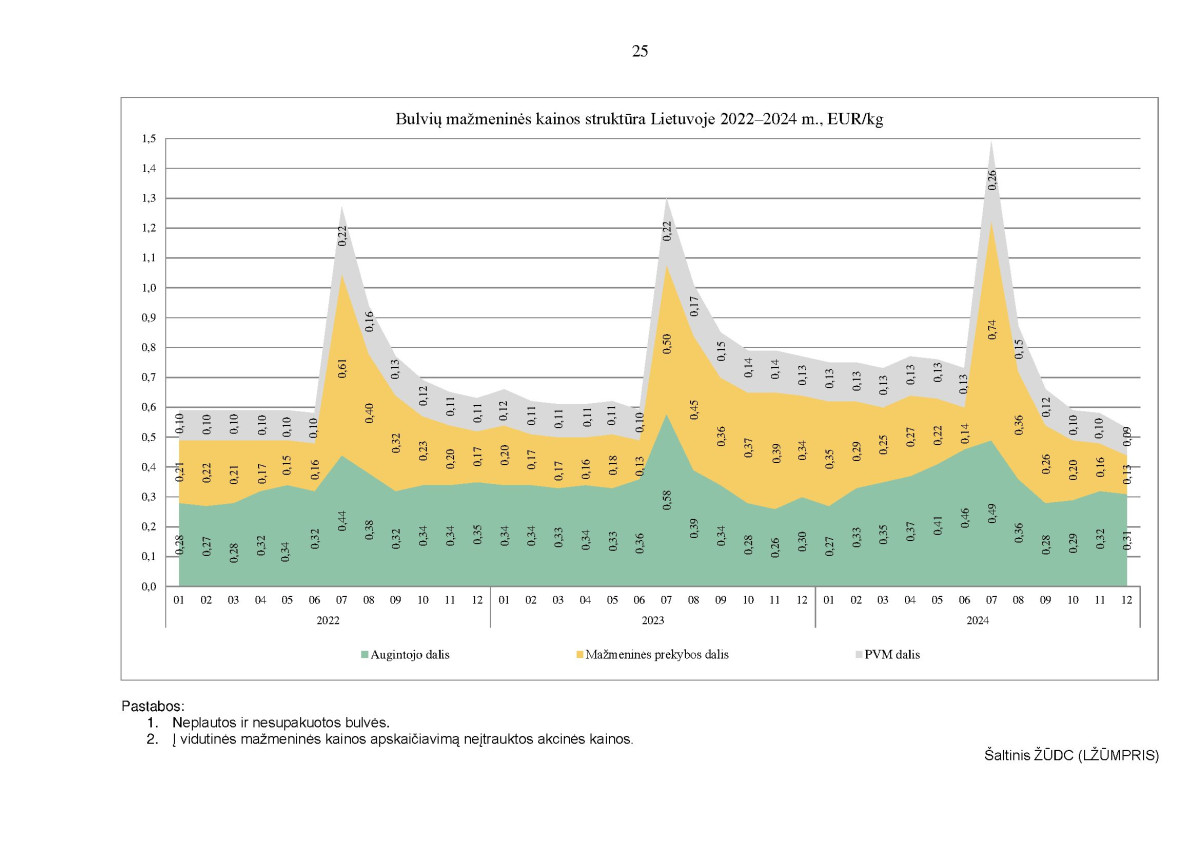 Kai kurių maisto produktų vidutinių mažmeninių kainų struktūra 2022–2024 m. IV ketvirtį page page-25.jpg